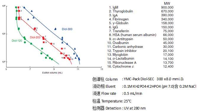 测定蛋白质分子量的标准曲线 