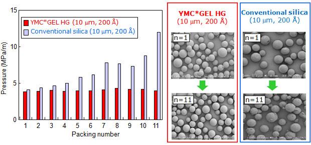 YMC*GEL HG系列色谱柱填料卓越的机械稳定性能