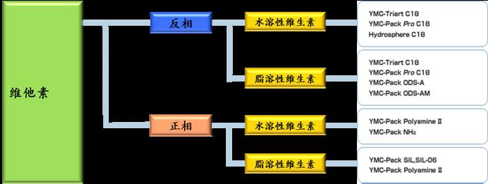 维生素分析的YMC色谱柱选择指南