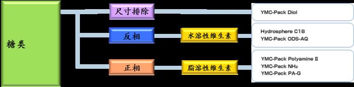 糖类分析的YMC色谱柱选择指南