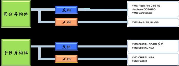 同分、手性异构体怎么选择色谱柱