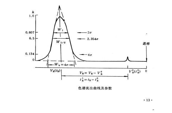 色谱流出曲线及参数