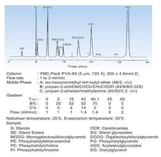 YMC-Pack PVA-Sil液相色谱柱应用实例