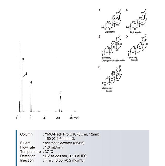 YMC Pack Pro_C18强心苷分离色谱图