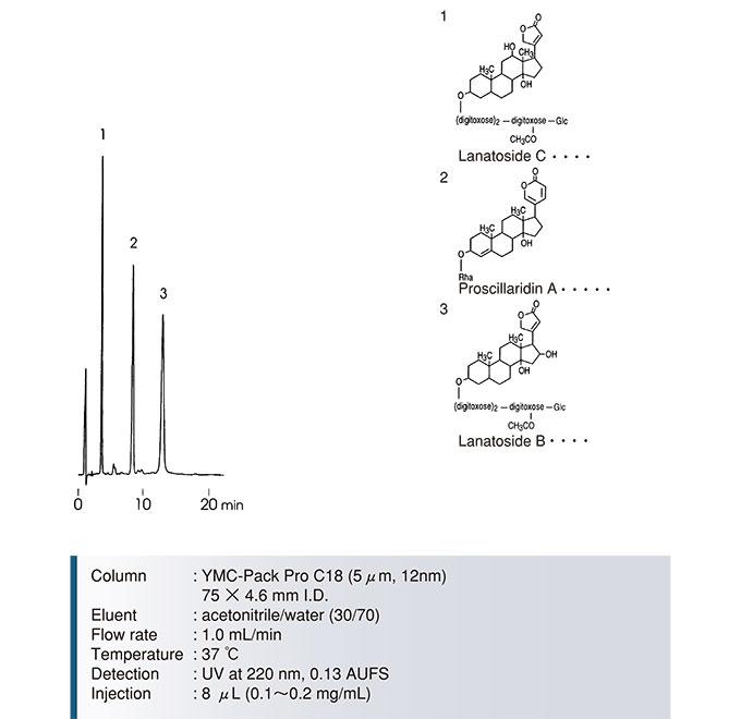 YMC Pack Pro_C18强心苷分离色谱图2