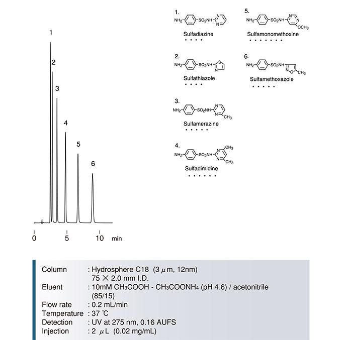 磺胺药物分离色谱图-Hydrosphere-C18