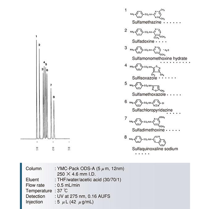 磺胺药物分离色谱图-ODS-A